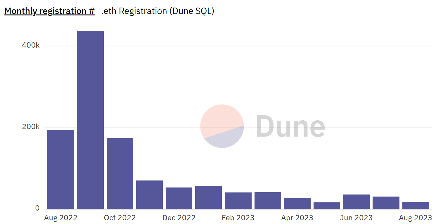 ENS platform registrations