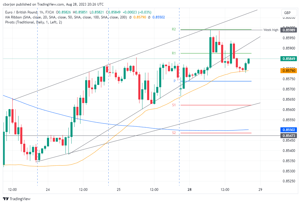 EUR/GBP Hourly chart