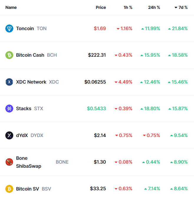 Top gainers over the past week