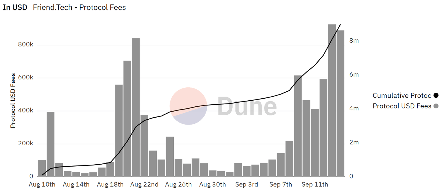Friend.tech fees generated in 24 hours