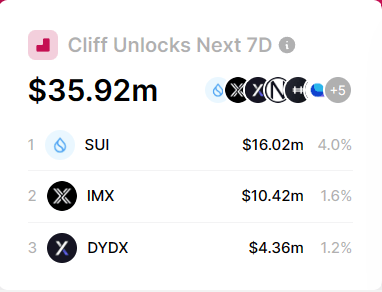 Major token unlocks coming to crypto market