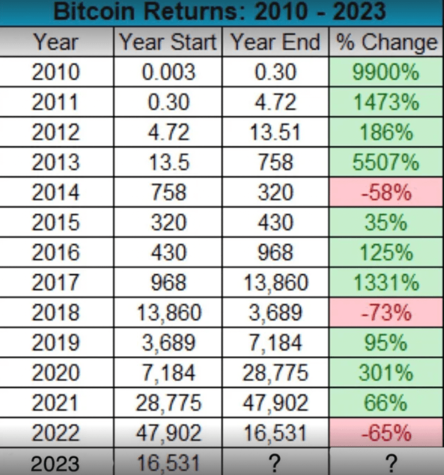 Bitcoin returns pattern