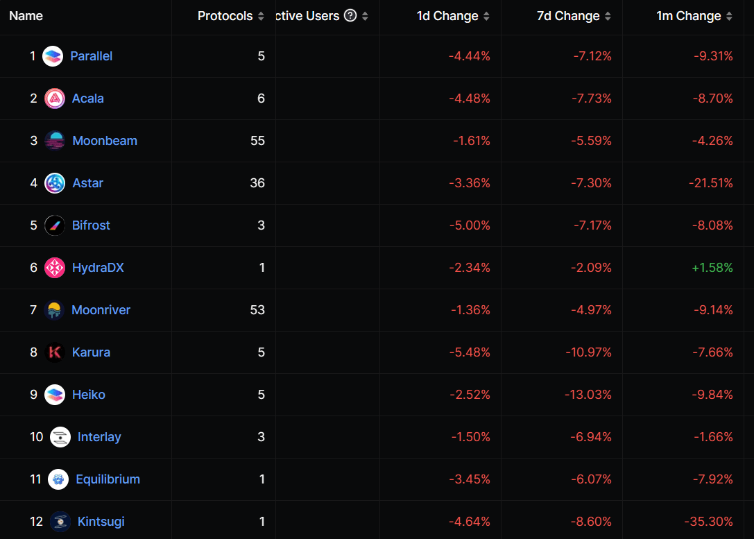 Polkadot parachains TVL