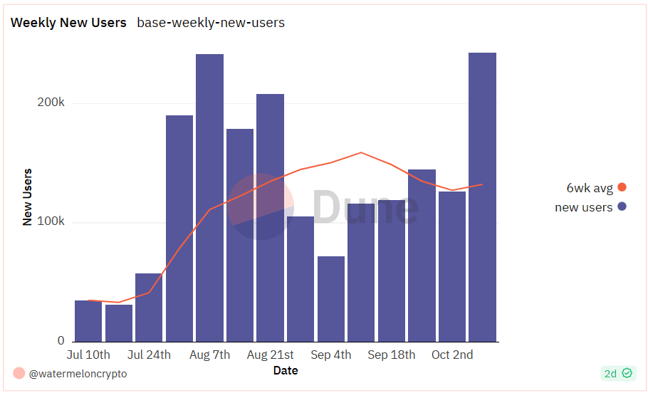 BASE weekly new users