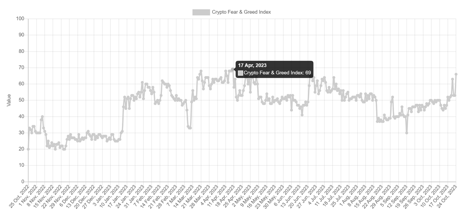 Crypto Fear and Greed Index