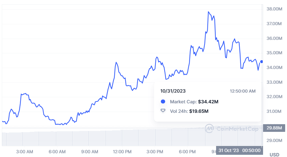 BONK market capitalization and 24-hour trading volume