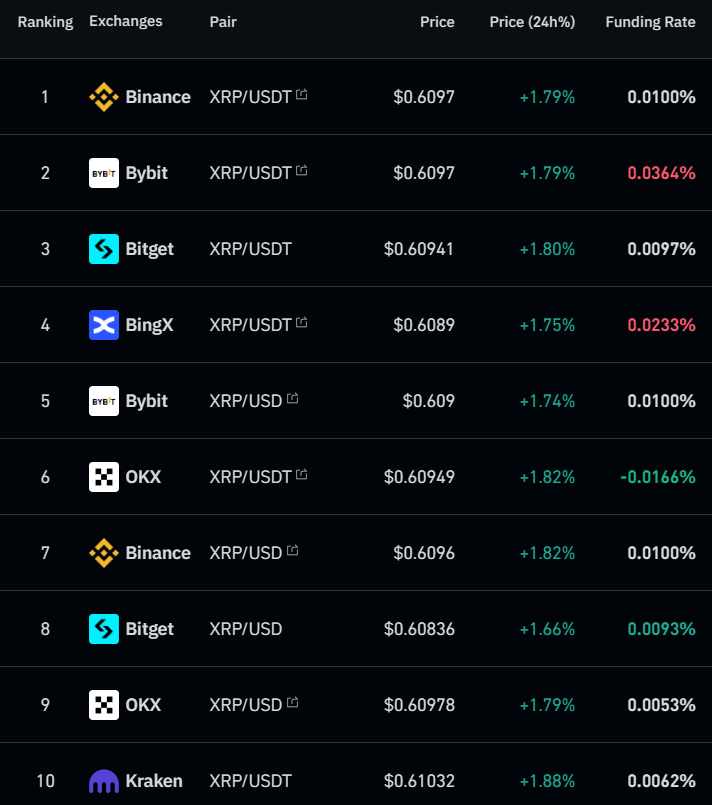 XRP funding rate