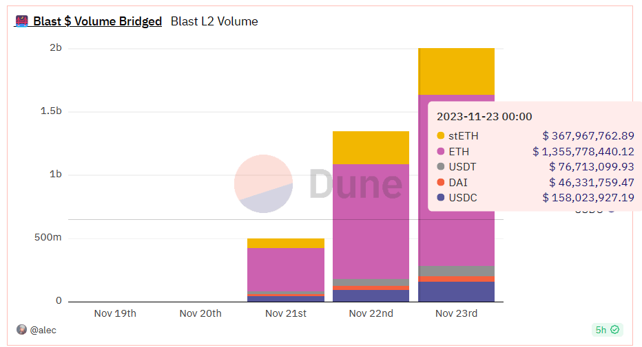 Blast token distribution