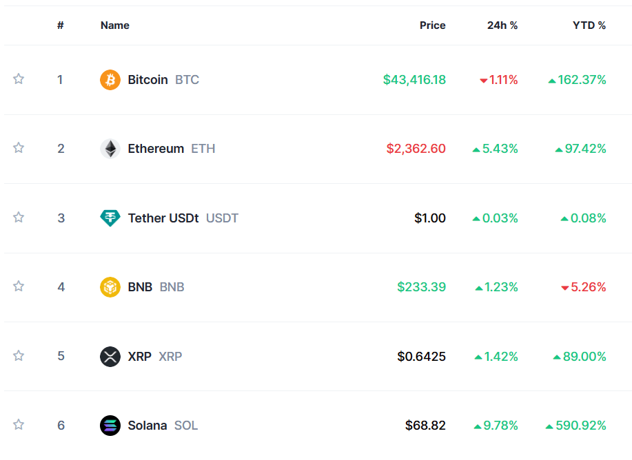 Year-to-date performance of top cryptocurrencies