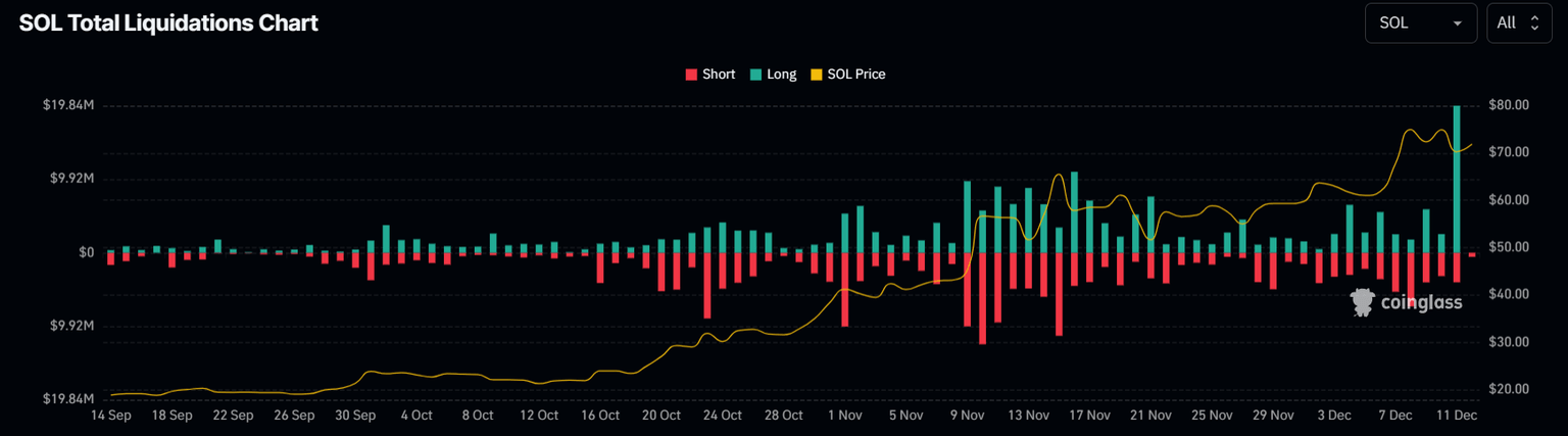 Solana long liquidations