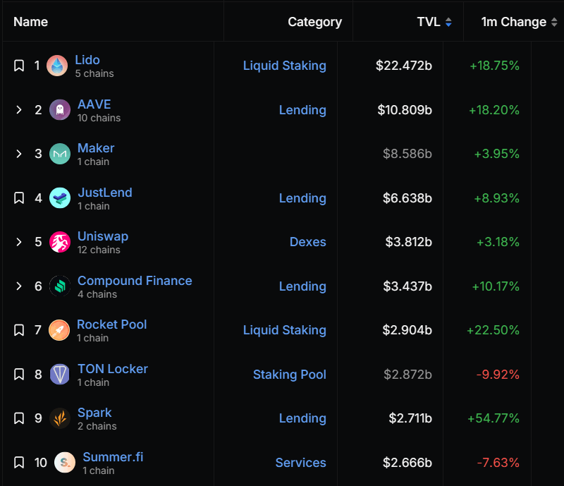 Top DeFi protocols by TVL