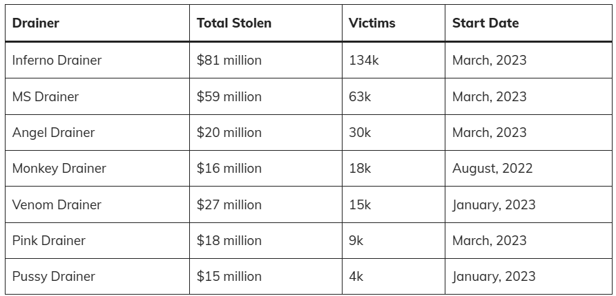 List of wallet drainers active in 2023