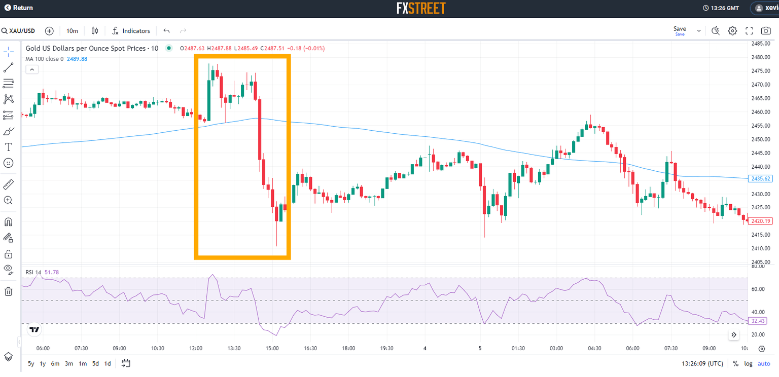 Gold price (XAU/USD) surged on August 2 within the first 20 minutes after the NFP release