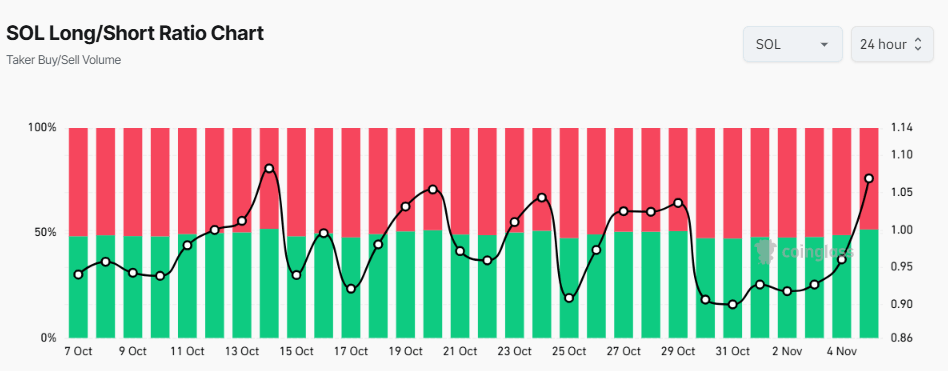 SOL Long/Short Ratio Chart - 24-hour
