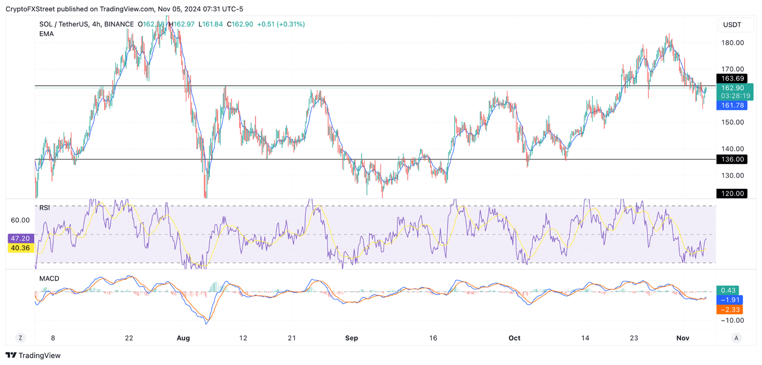 SOL/USD 4-hour chart