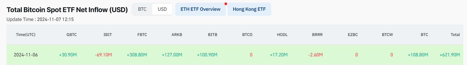 Bitcoin Spot ETF net inflow by asset manager