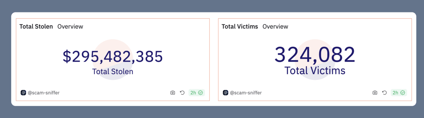 Phishing scam victims and funds