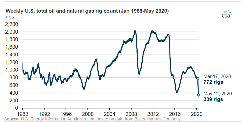 US total oil and Natural gas