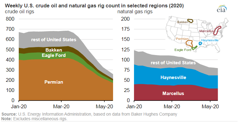 US Crude Oil and Natural gas