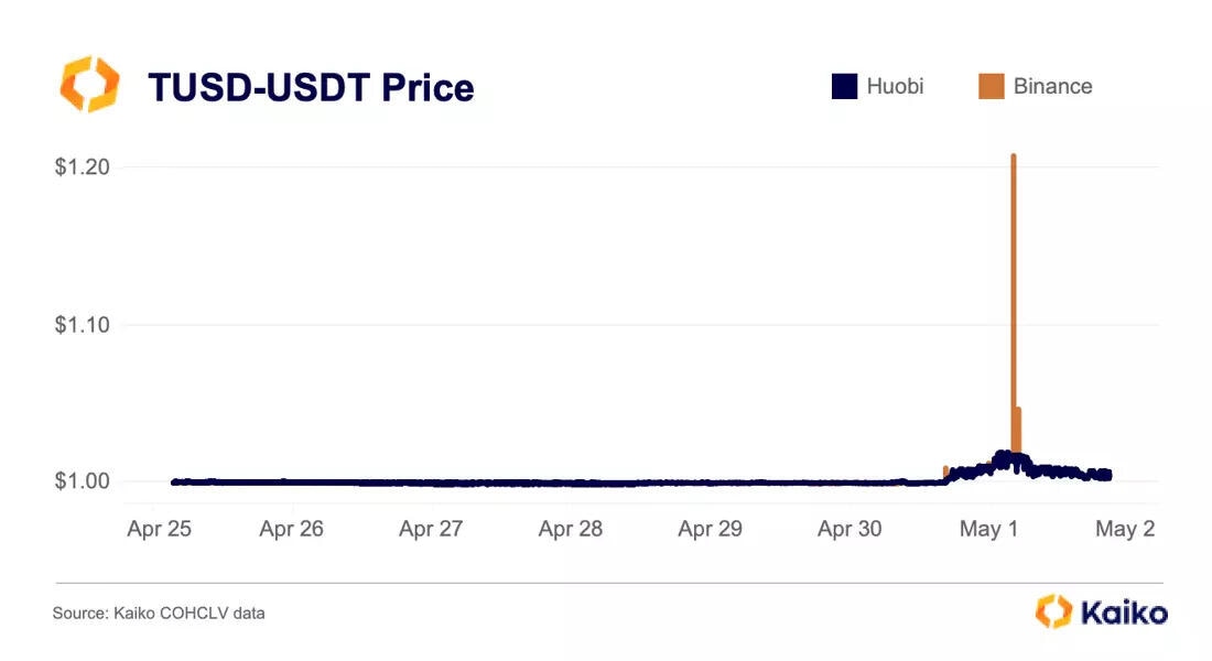 TUSD/USDT price