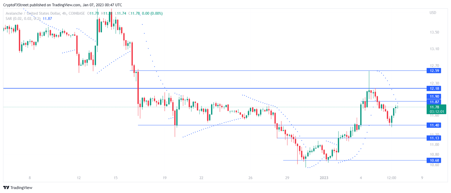 AVAX/USD 4-hour chart