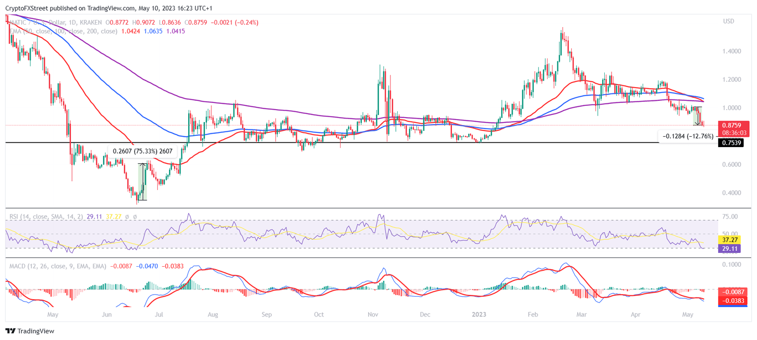 MATIC/USD 1-day chart