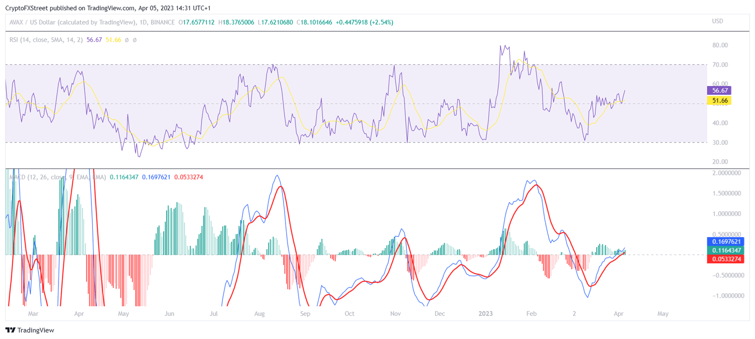 AVAX RSI and MACD