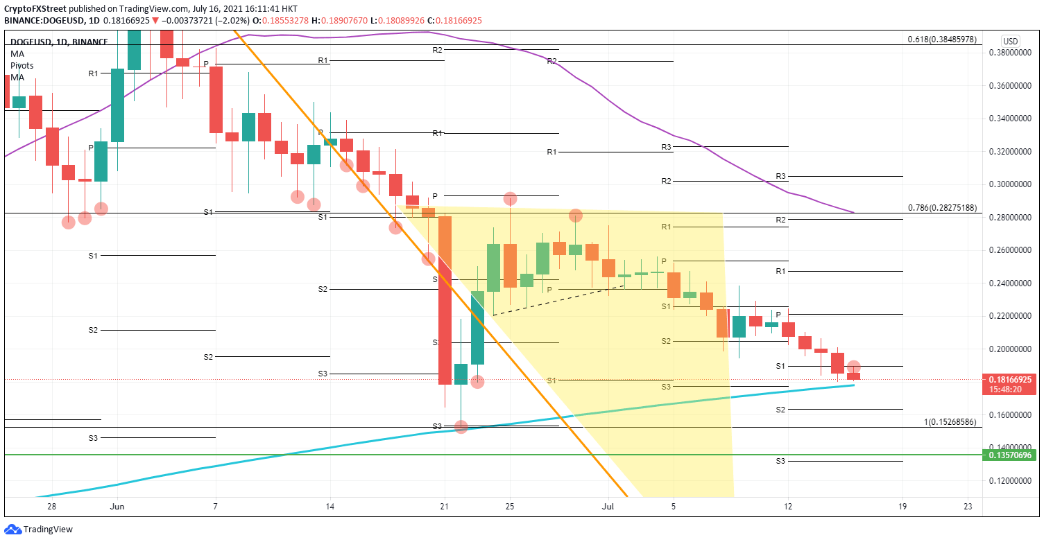DOGE/USD daily chart