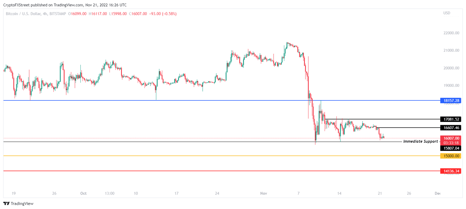 BTC/USD 4-hour chart