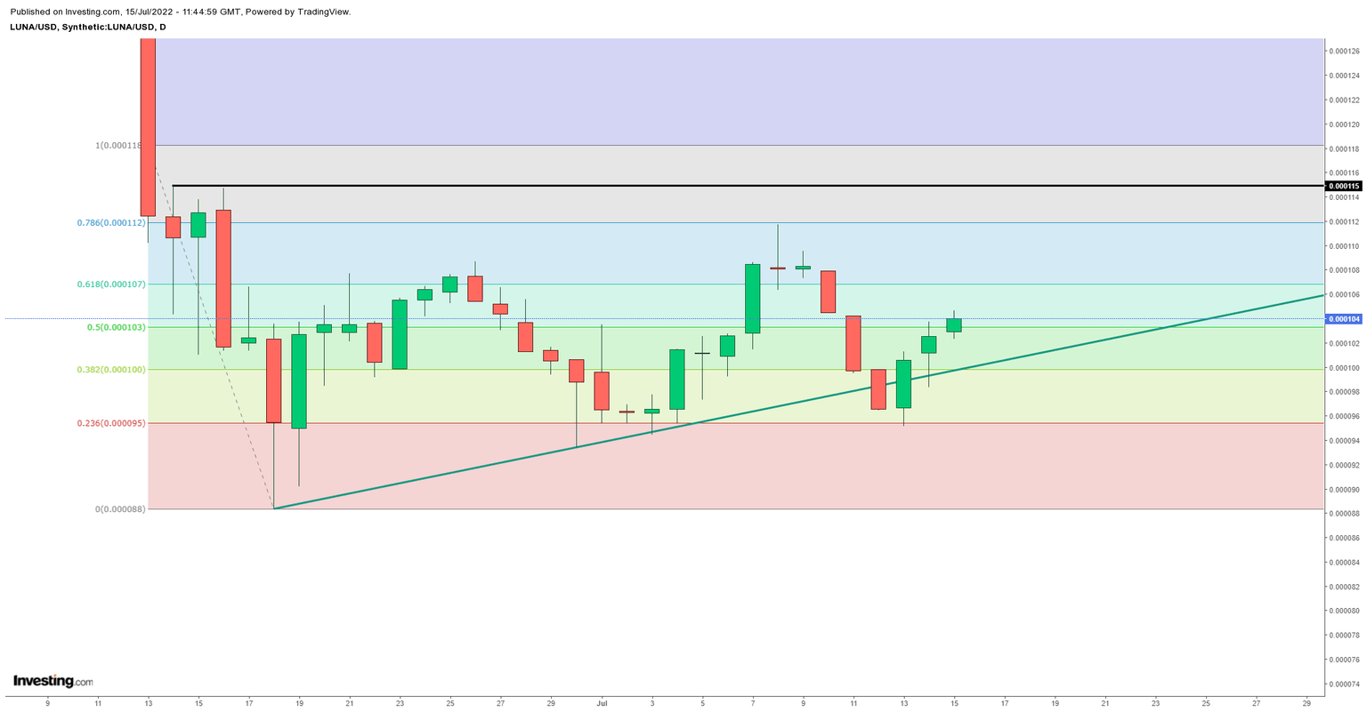 LUNA/USD Daily chart