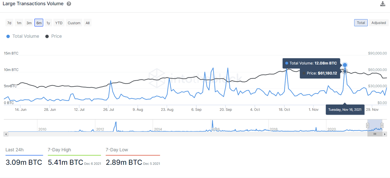 BTC large transactions volume chart