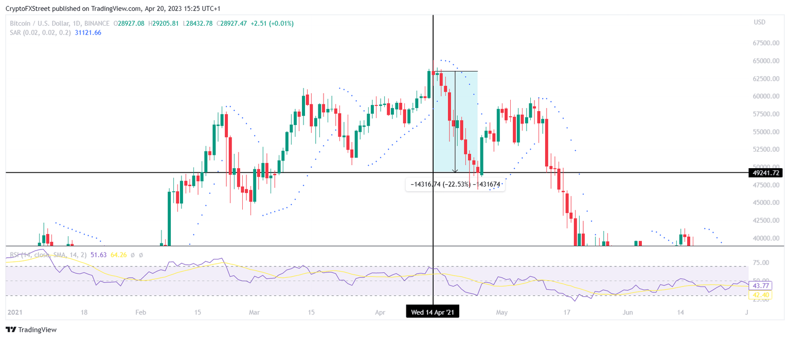 Bitcoin bearish fractal from April 2021