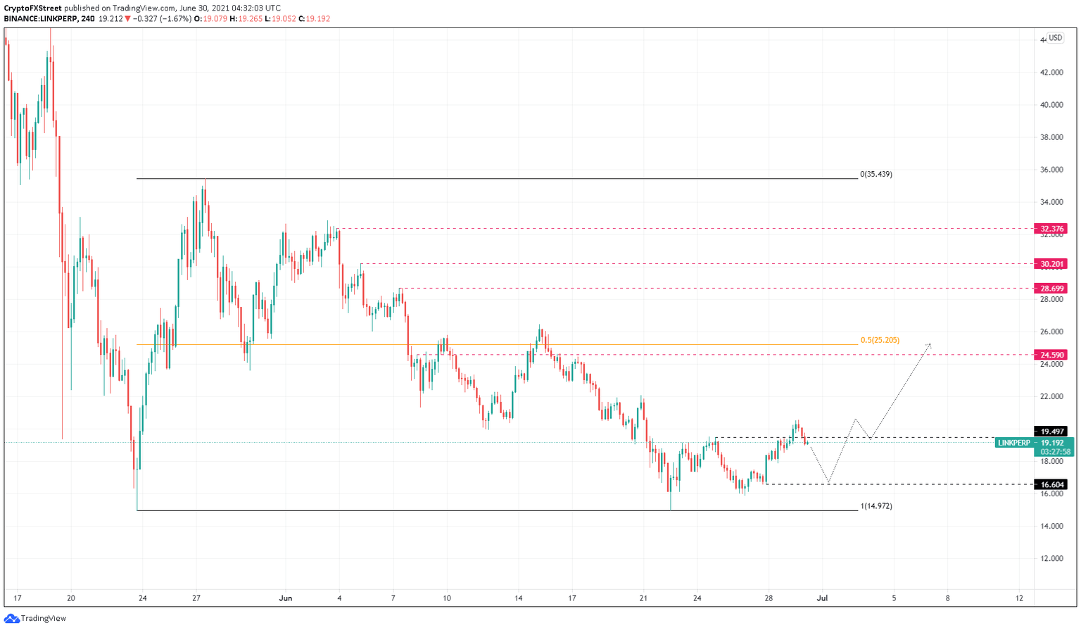 LINK/USDT 4-hour chart