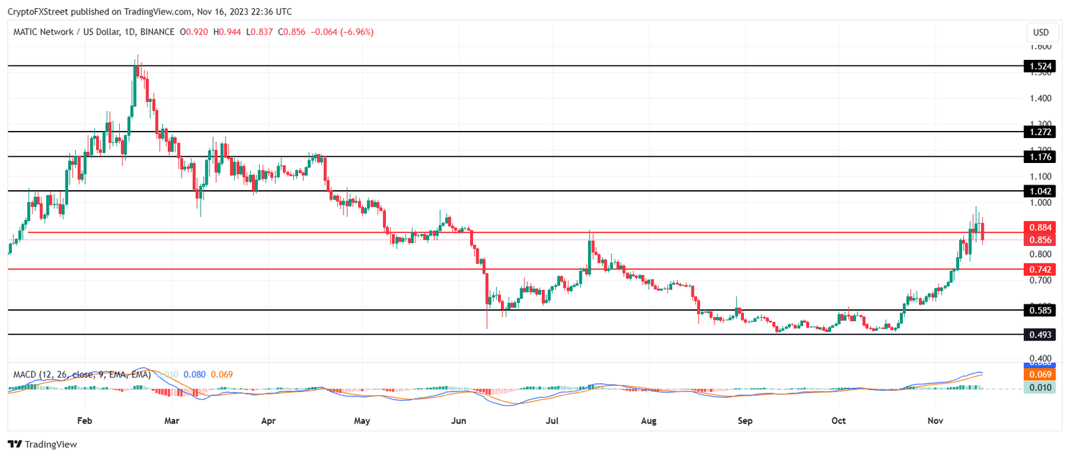 MATIC/USD 1-day chart