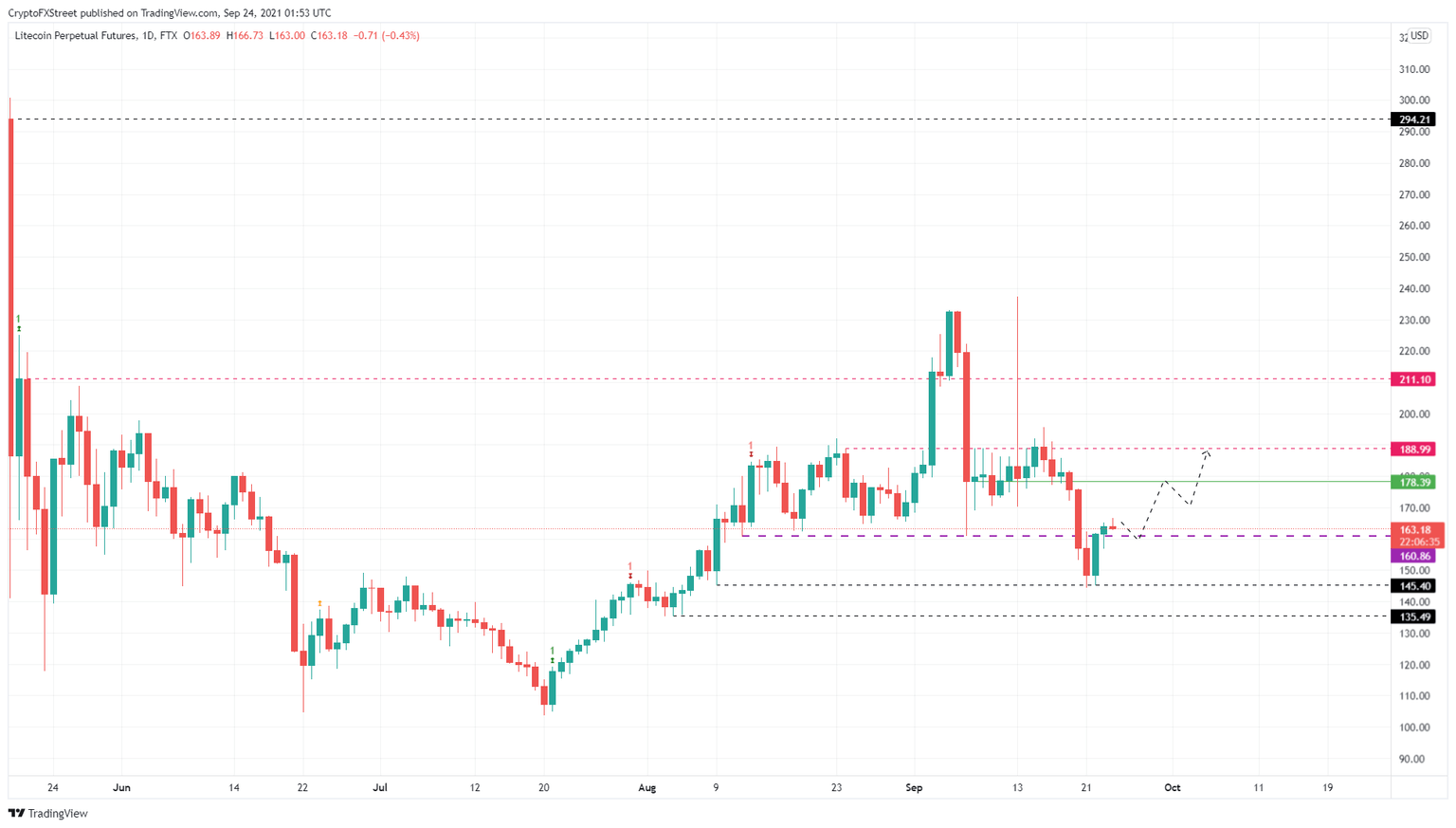 LTC/USDT 1-day chart