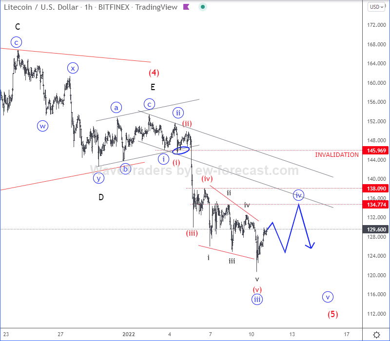 Litecoin 1h Elliott Wave analysis