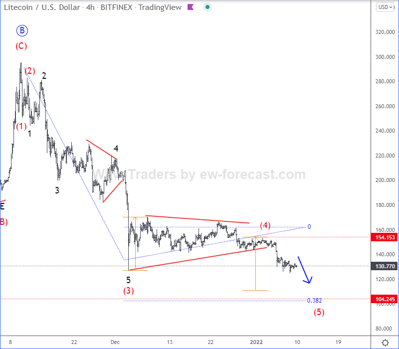 Bitcoin 4h Elliott Wave Analysis 