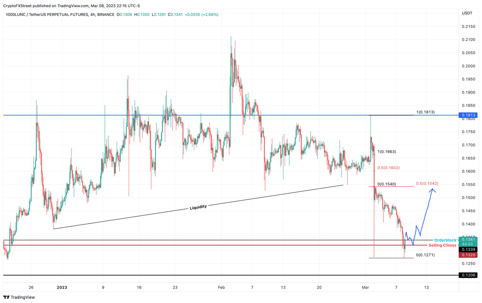 LUNC/USDT 1-day chart