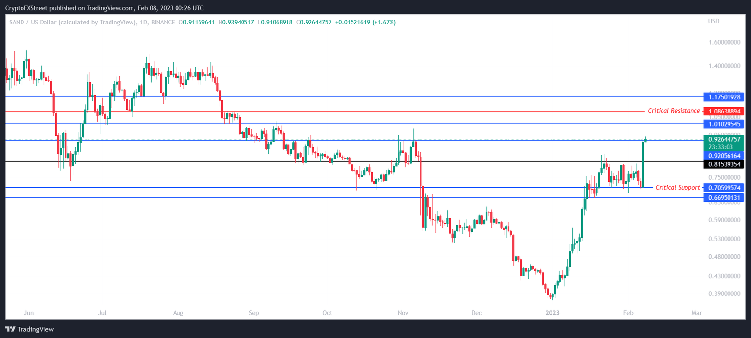 SAND/USD 1-day chart