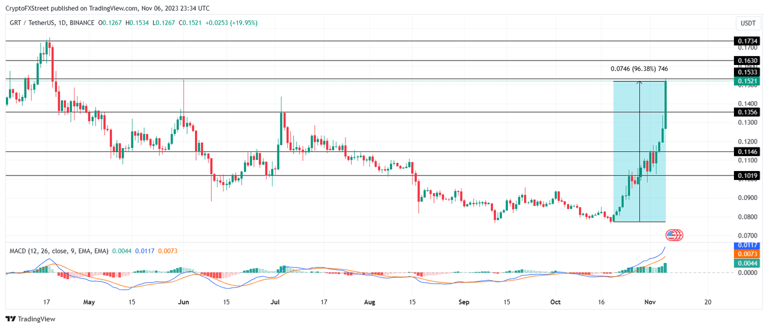 GRT/USDT 1-day chart