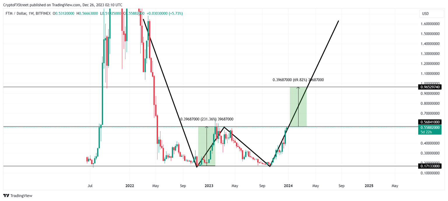 FTM/USD 1-week chart