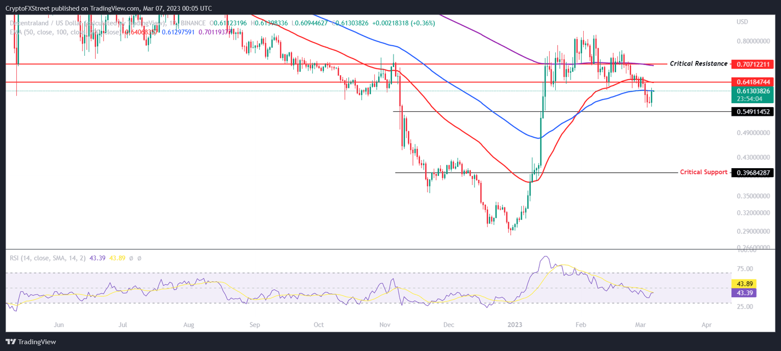 MANA/USD 1-day chart