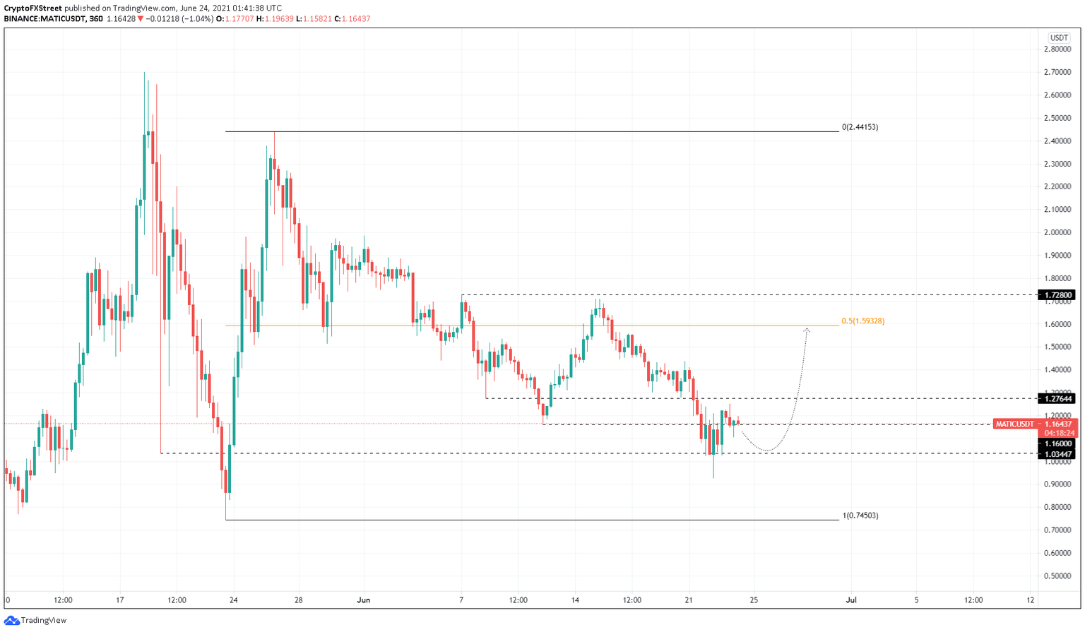 MATIC/USDT 6-hour chart