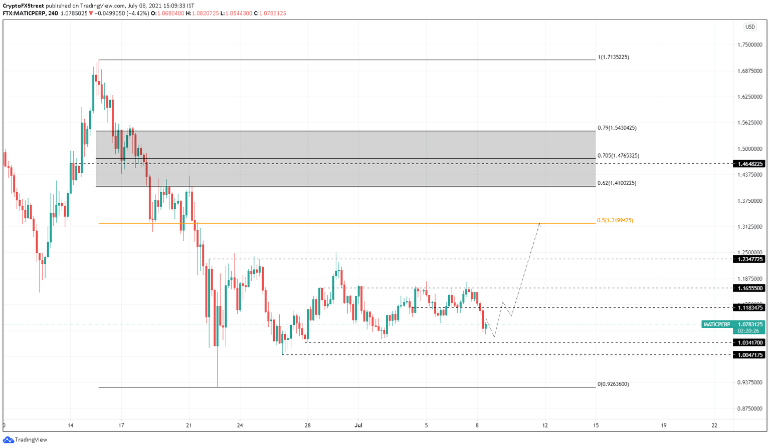 MATIC/USDT 4-hour chart