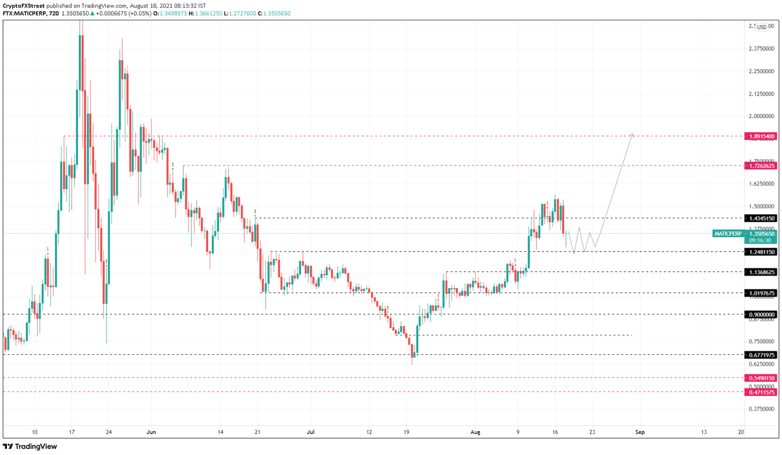 MATIC/USDT 12-hour chart