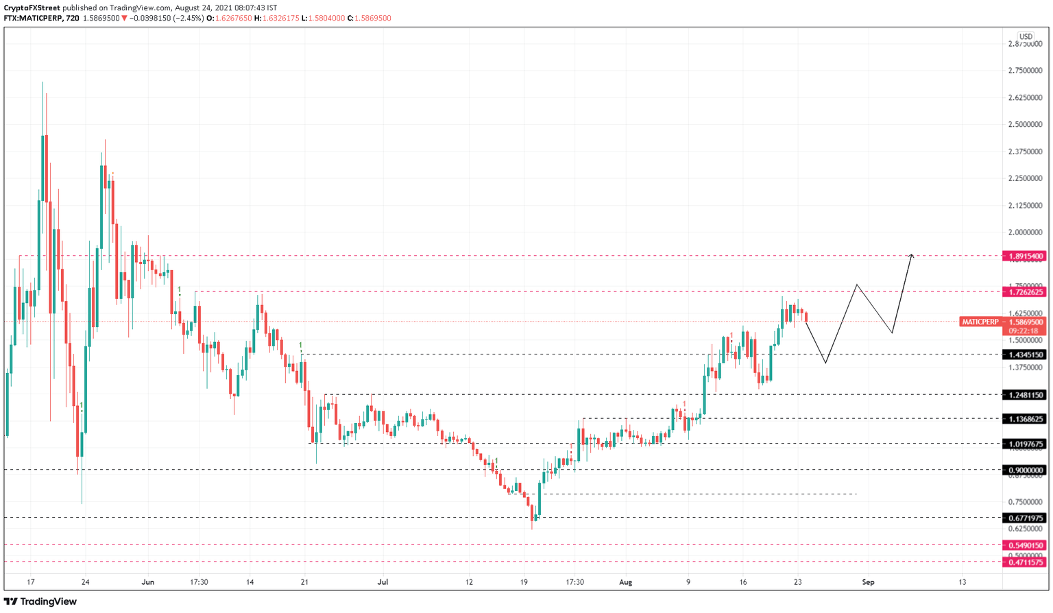 MATIC/USDT 12-hour chart