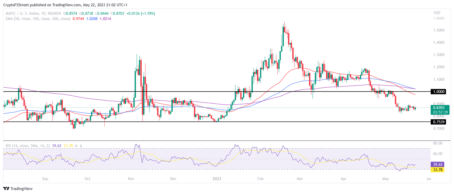 MATIC/USD 1-day chart