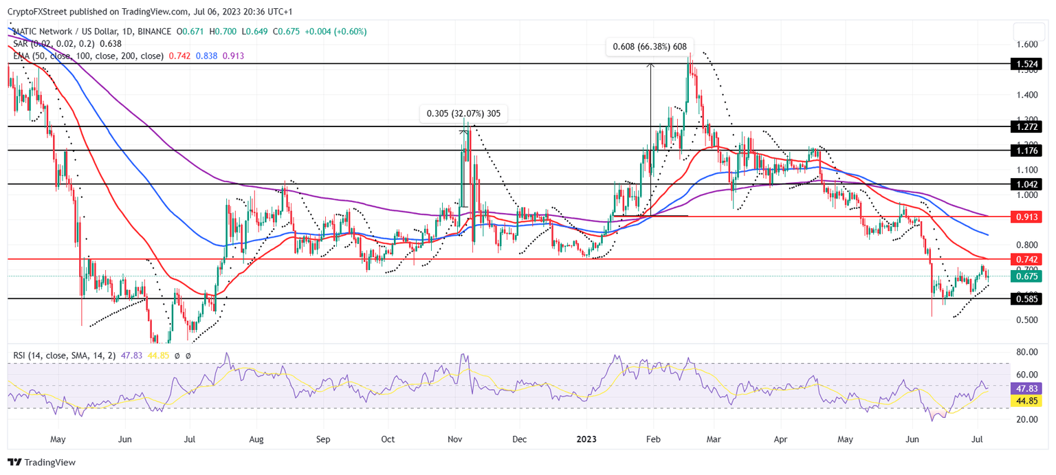 MATIC/USD 1-day chart