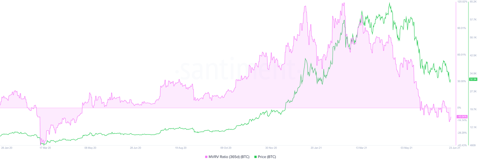 BTC 365-day MVRV chart