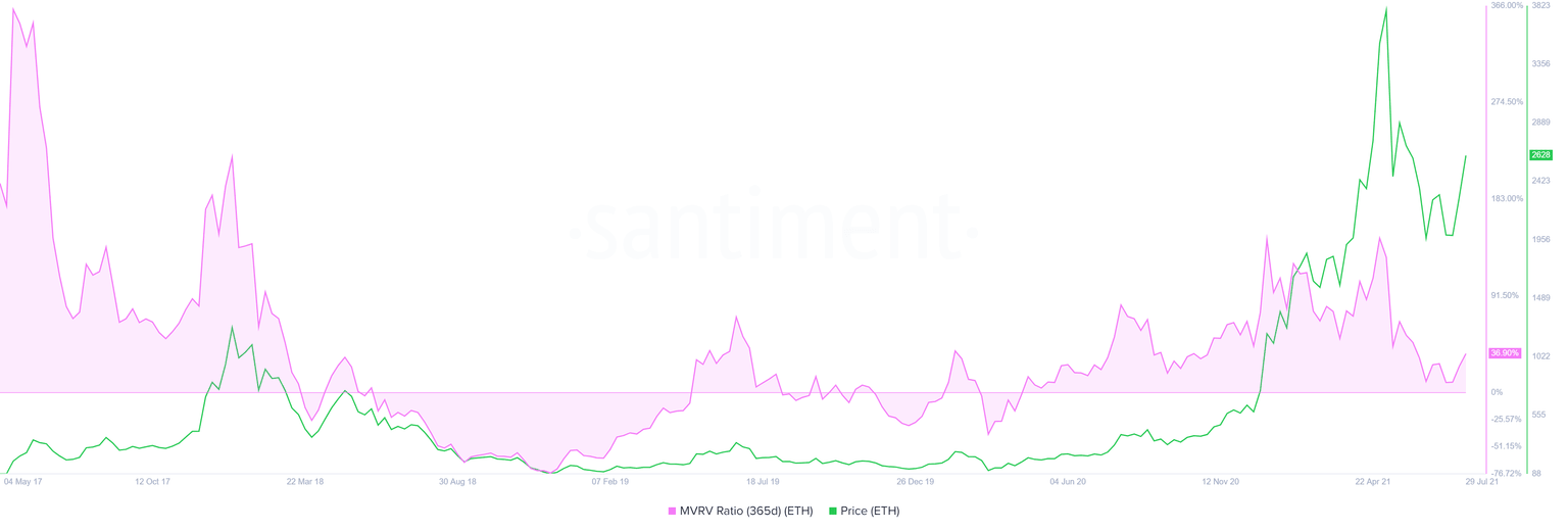 ETH 365-day MVRV chart
